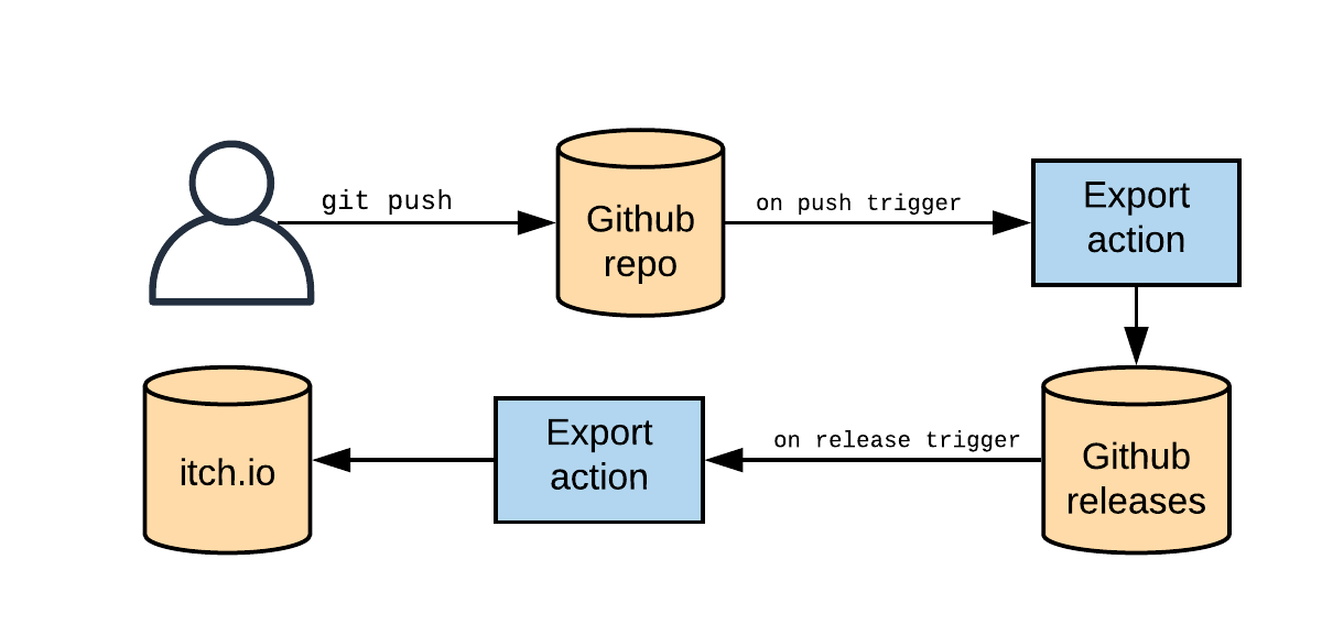 Automating Godot game releases to itch.io - DEV Community