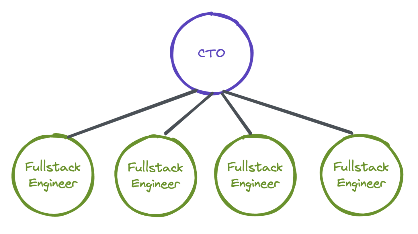 Generalist Engineering organisation