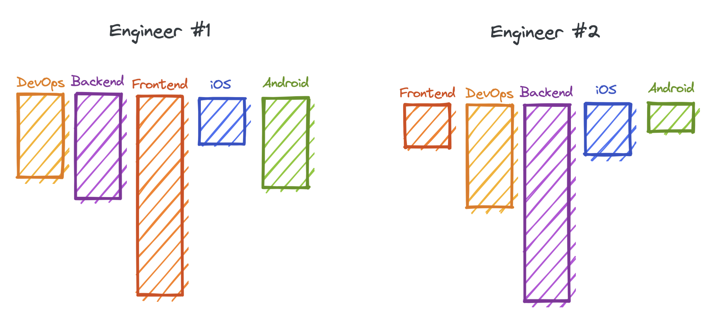 T-Shaped Skillset diagram