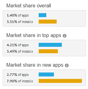 libgdx-appbrain-stats.png